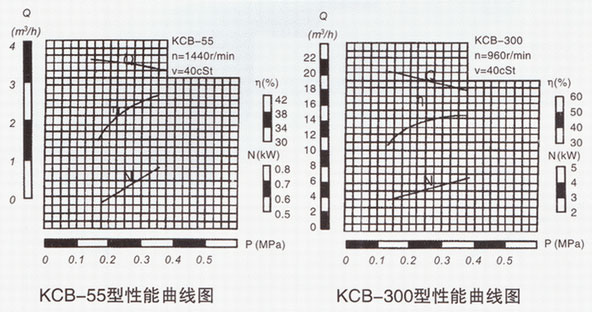 KCB系列齒輪泵性能曲線圖