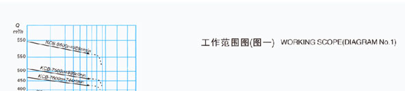 KCB系列齒輪泵工作范圍圖