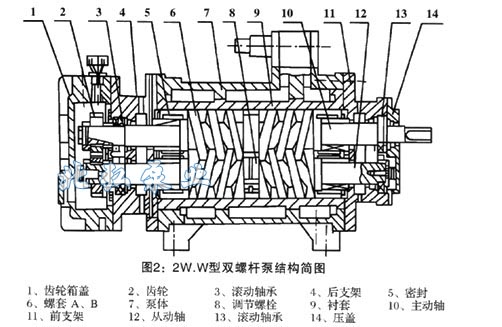 2W.W型雙螺桿泵工作原理如圖